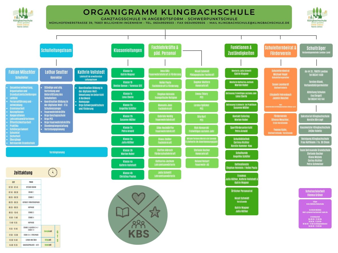 Organigramm Klingbachschule - interne Version Organigramm Klingbachschule - interne Version